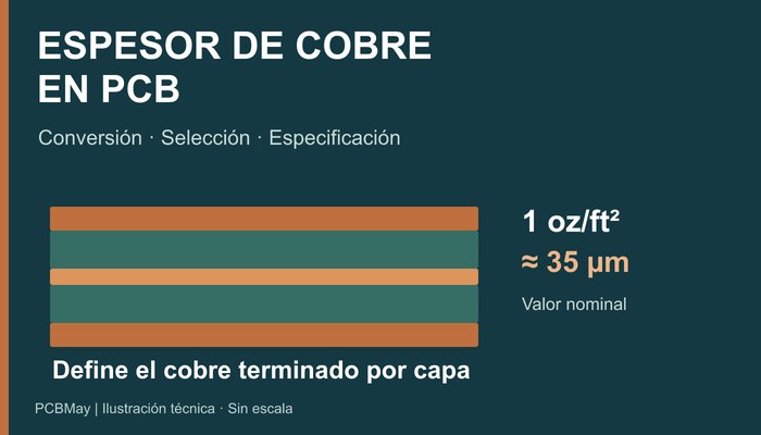 Ilustración de capas de cobre con el título Espesor de cobre en PCB y la equivalencia nominal de una onza.