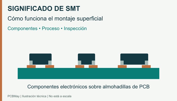 Ilustración de componentes superficiales con el título Significado de SMT.